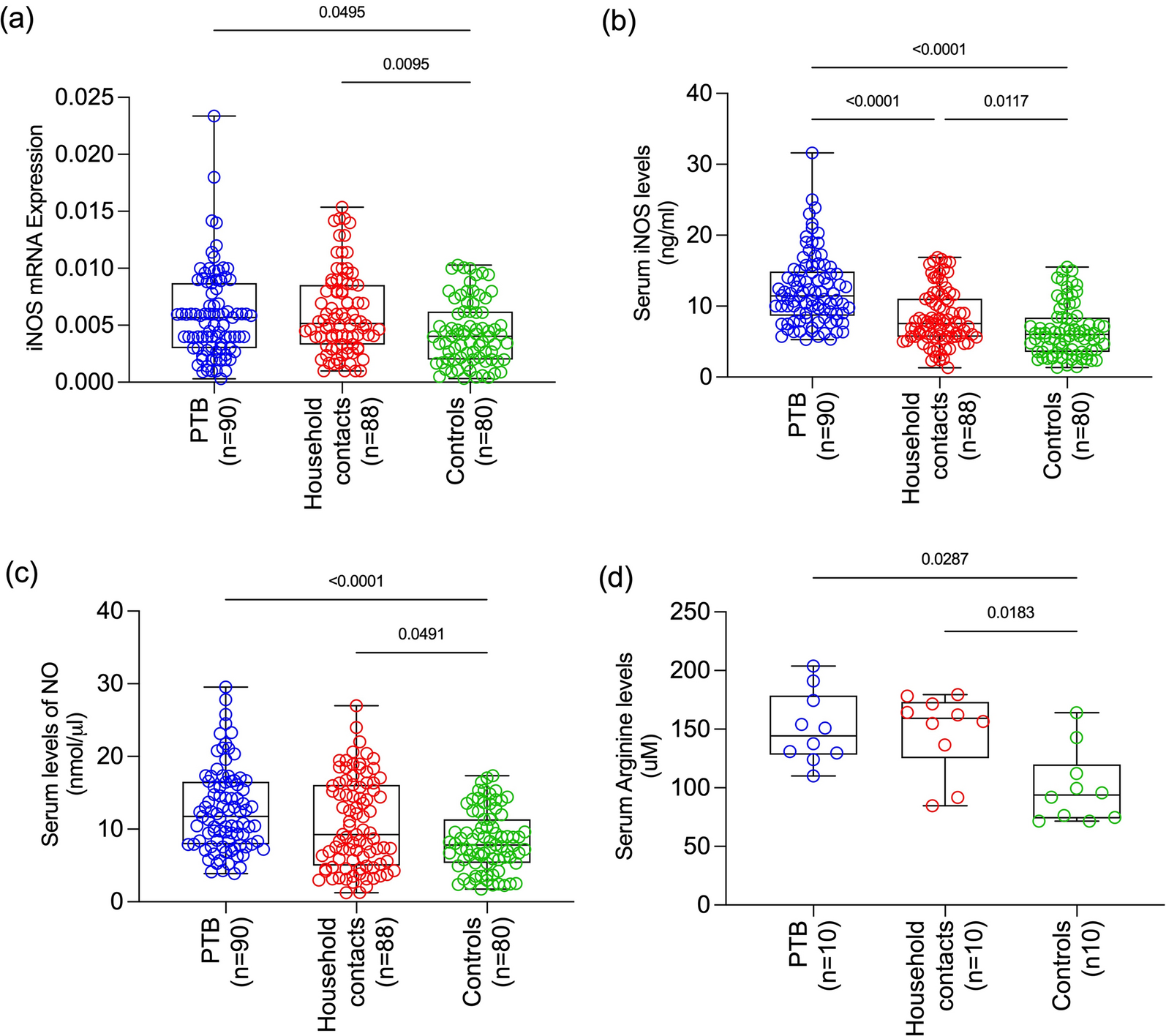 Nitric oxide brings innate immune resistance to M. tuberculosis infection among high-risk household contacts of pulmonary tuberculosis patients