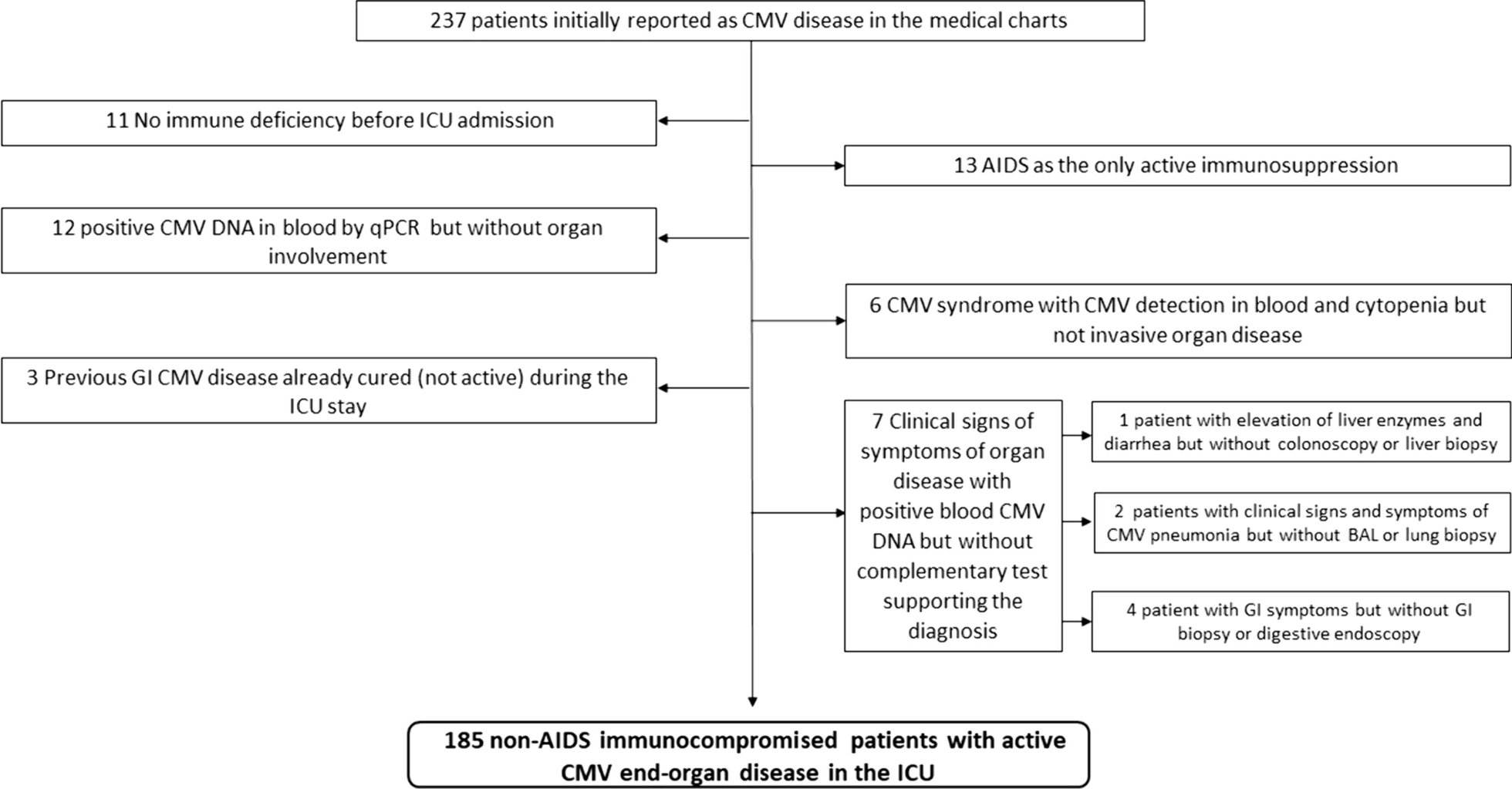 Clinical characteristics and outcomes of immunocompromised critically ill patients with cytomegalovirus end-organ disease: a multicenter retrospective cohort study