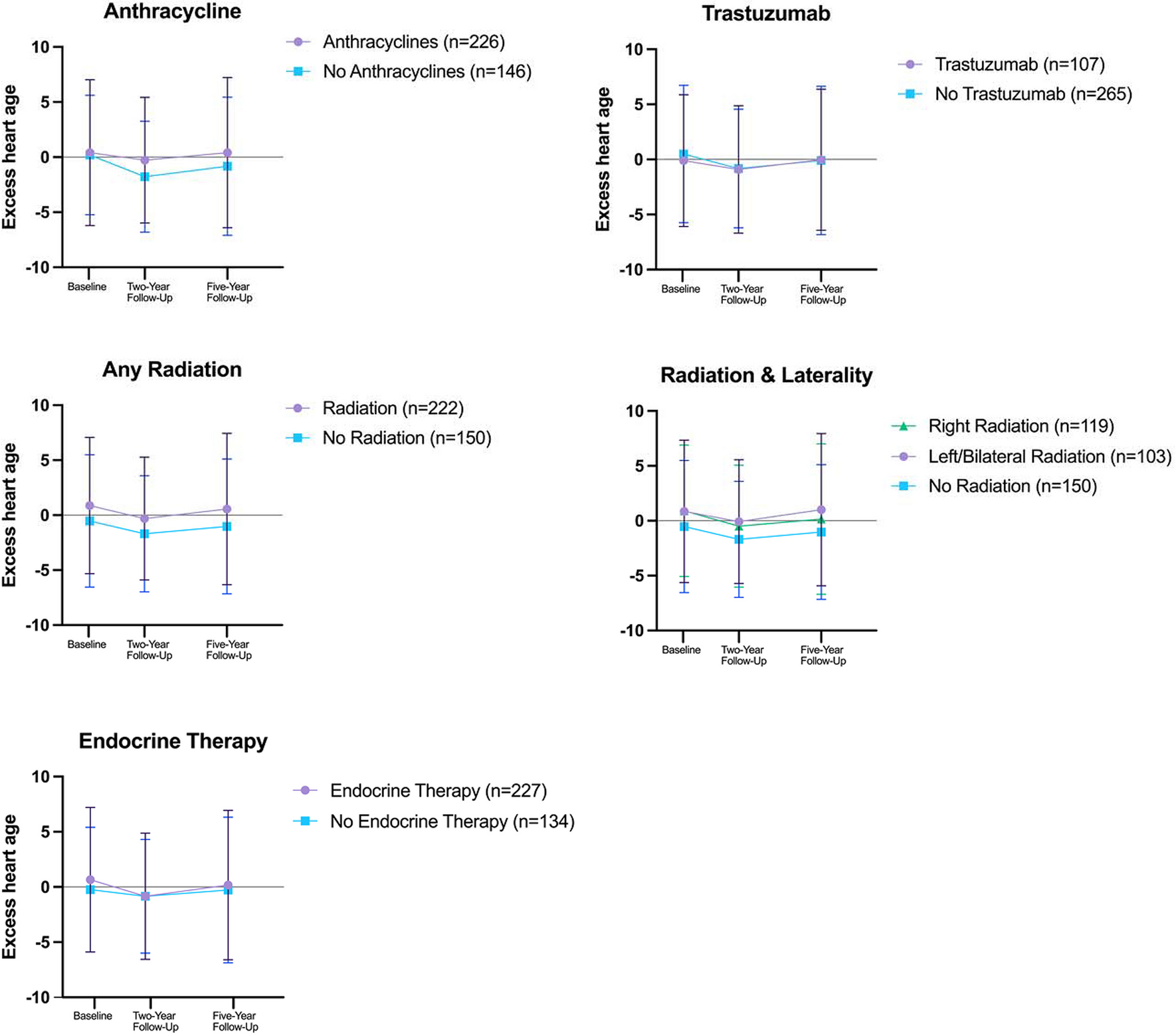 Association of cancer treatment with excess heart age among five-year young breast cancer survivors