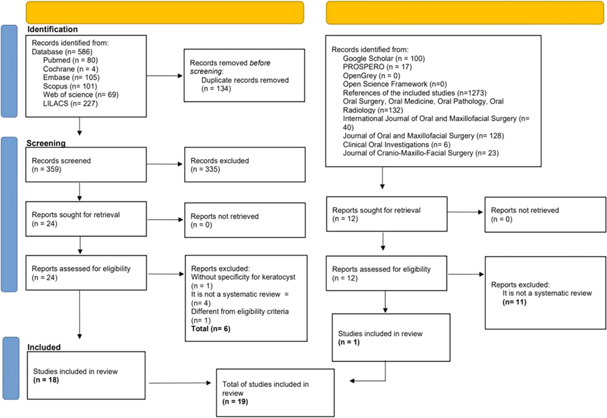 Management and recurrence of the odontogenic keratocyst: an overview of systematic reviews