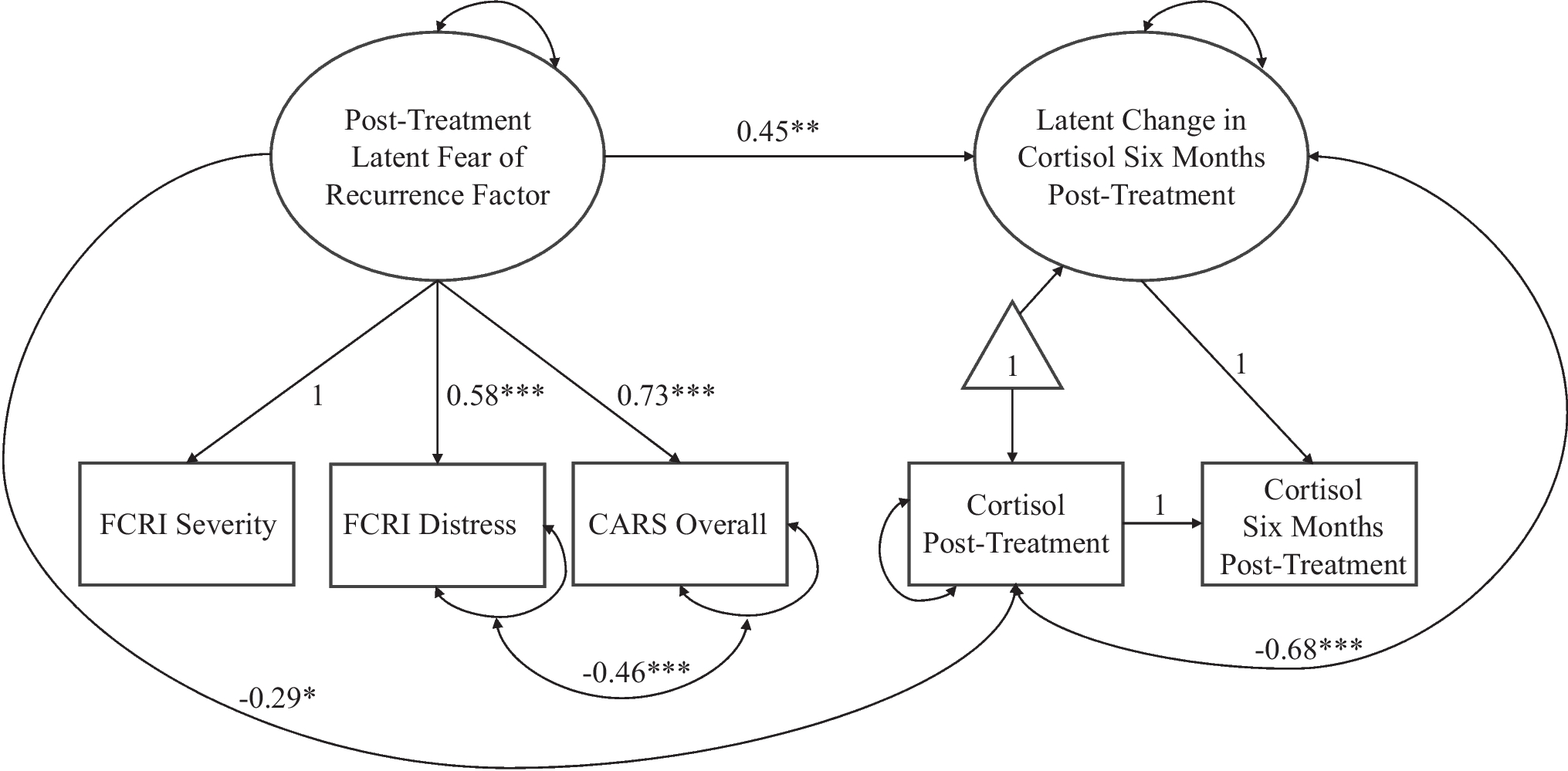 Fear of cancer recurrence and change in hair cortisol concentrations in partners of breast cancer survivors
