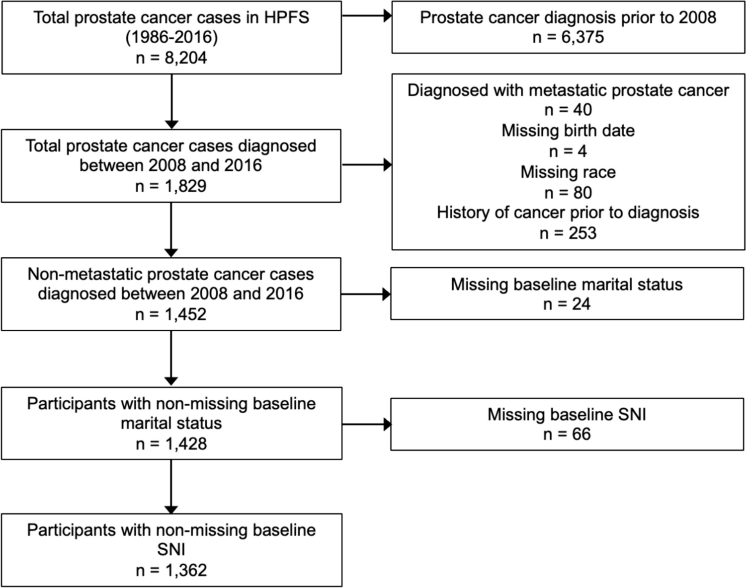 Social integration and long-term physical and psychosocial quality of life among prostate cancer survivors in the Health Professionals Follow-up Study