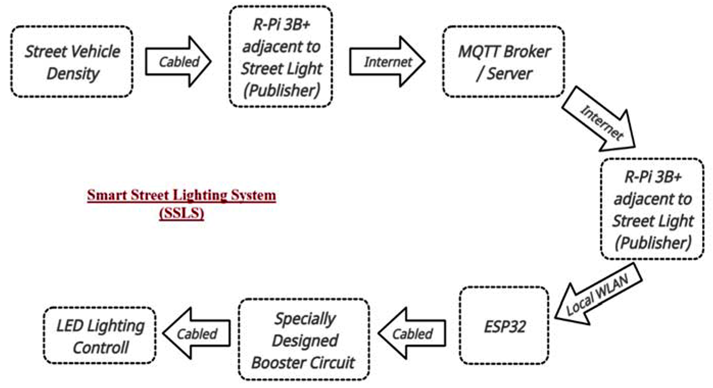 A message queuing telemetry transport (MQTT) protocol based energy-efficient smart, wireless LED street lighting solution