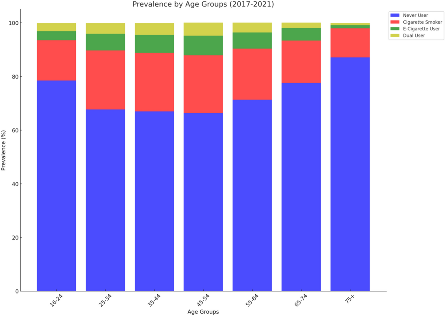 Prevalence, demographic, socio-economic, and lifestyle factors associated with cigarette, e-cigarette, and dual use: evidence from the 2017–2021 Scottish Health Survey