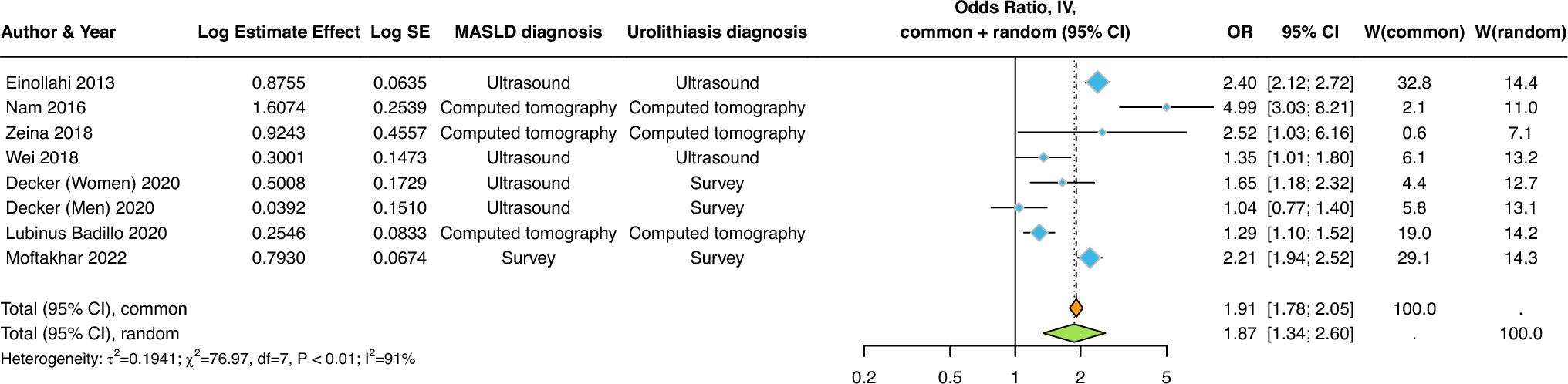 Association between metabolic dysfunction-associated steatotic liver disease and risk of urolithiasis: an updated systematic review and meta-analysis