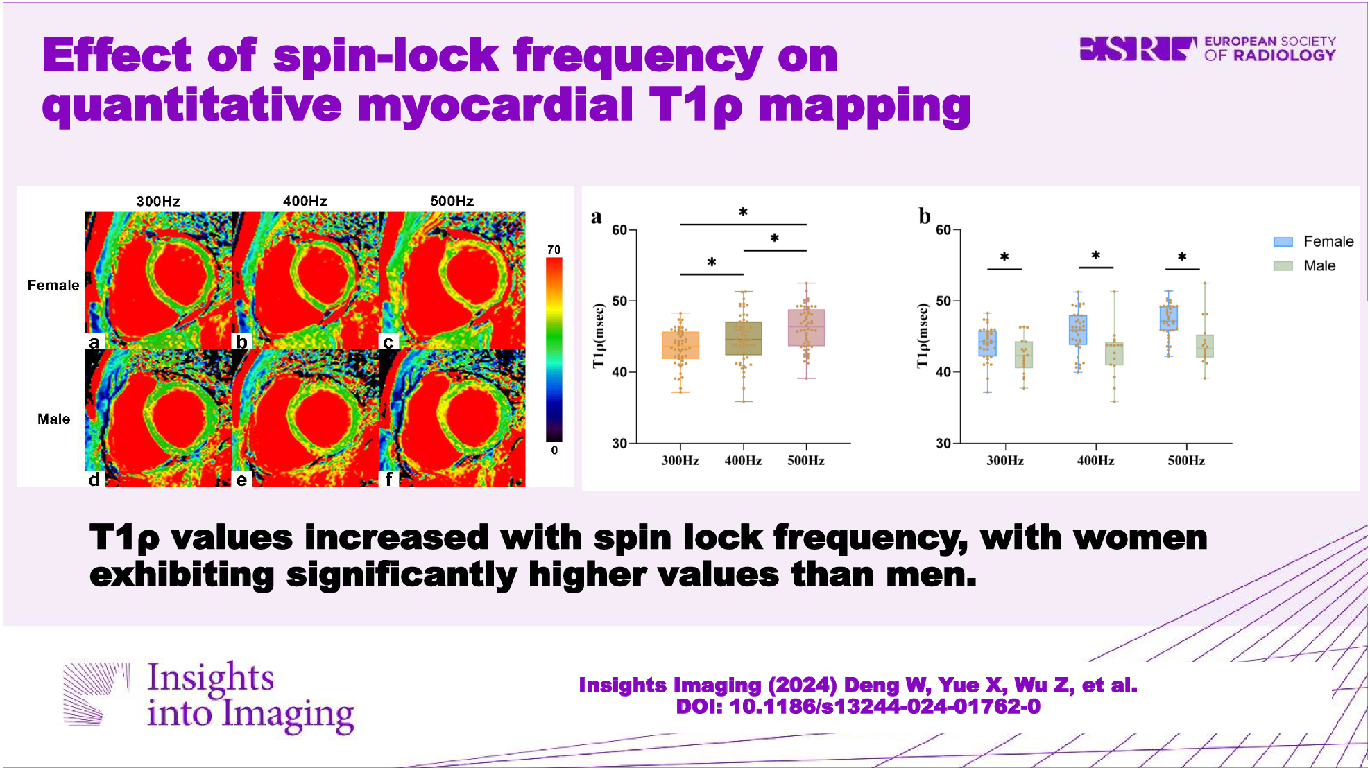 Effect of spin-lock frequency on quantitative myocardial T1ρ mapping