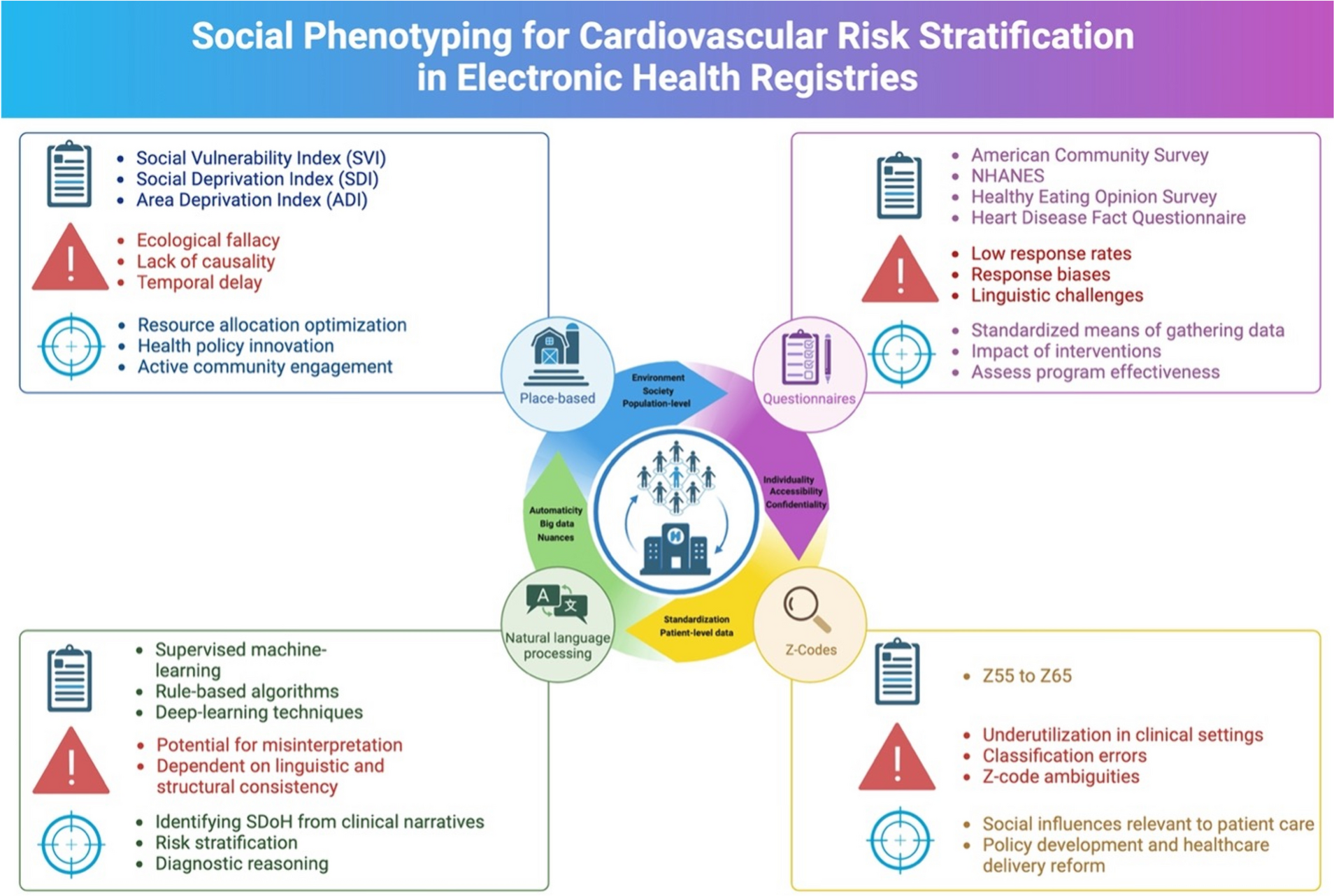 Social Phenotyping for Cardiovascular Risk Stratification in Electronic Health Registries