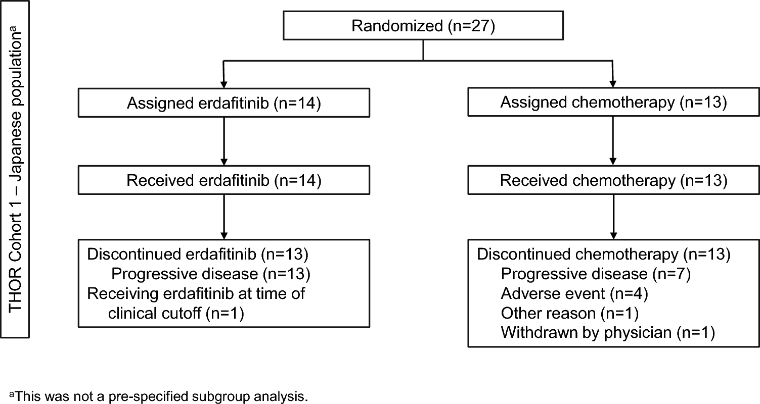 Phase 3 THOR Japanese subgroup analysis: erdafitinib in advanced or metastatic urothelial cancer and fibroblast growth factor receptor alterations