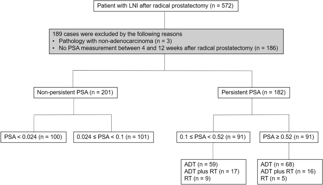 Prognosis based on postoperative PSA levels and treatment in prostate cancer with lymph node involvement