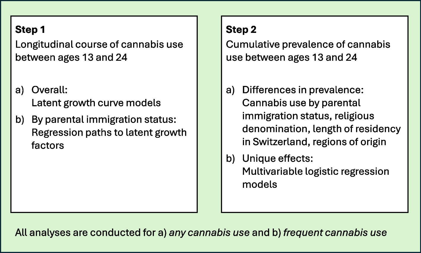 Cannabis Use from Early Adolescence to the Mid-Twenties in Children of Immigrant and Nonimmigrant Parents: Findings from a Prospective Longitudinal Cohort Study