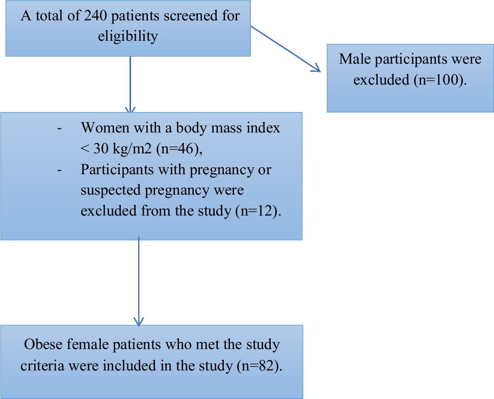 Obesity awareness-insight is inversely associated with body composition and physical activity behaviour in women with obesity at the admission to a lifestyle modification program