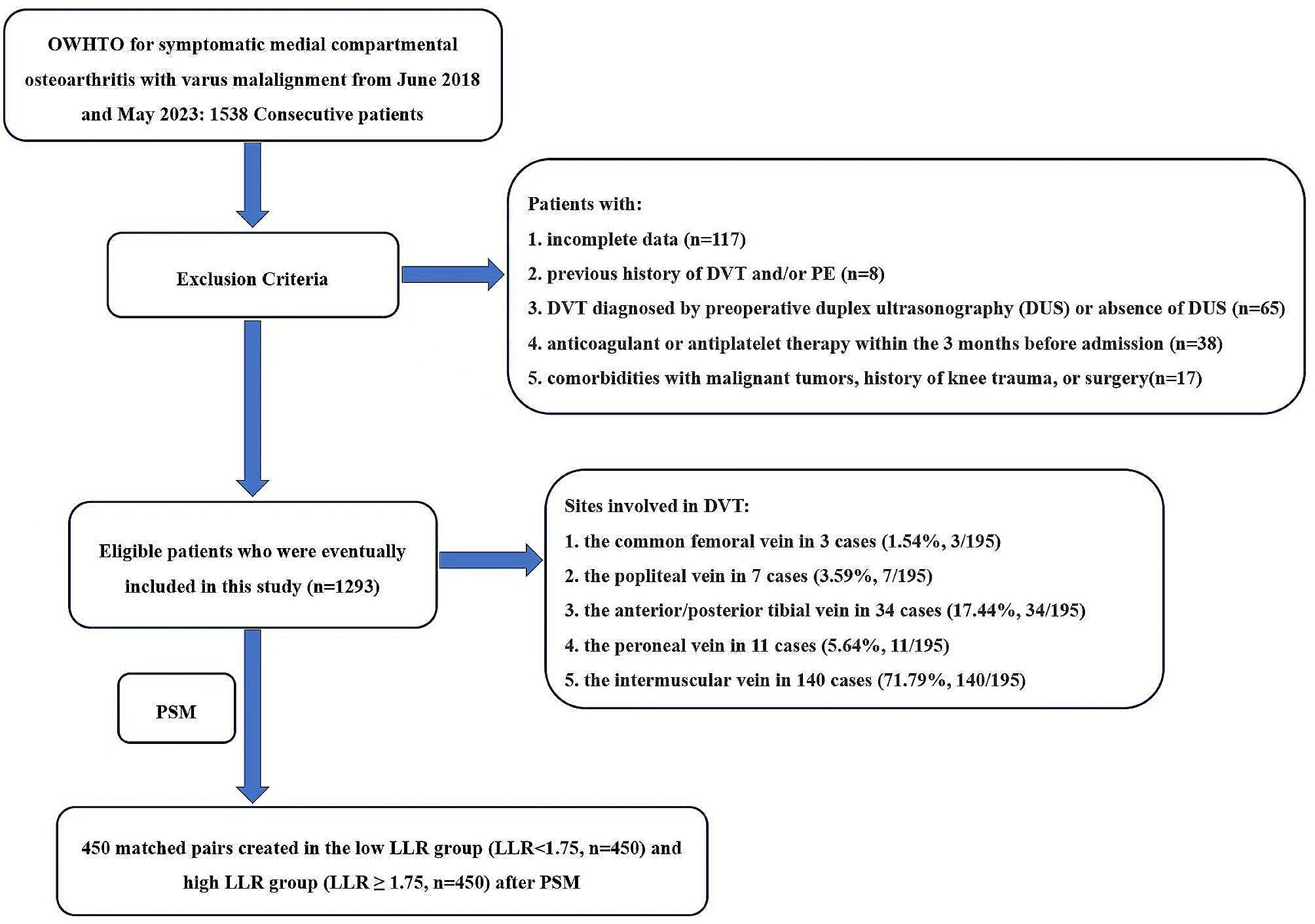 Low-density lipoprotein cholesterol-to-lymphocyte count ratio (LLR) is a promising novel predictor of postoperative new-onset deep vein thrombosis following open wedge high tibial osteotomy: a propensity score-matched analysis