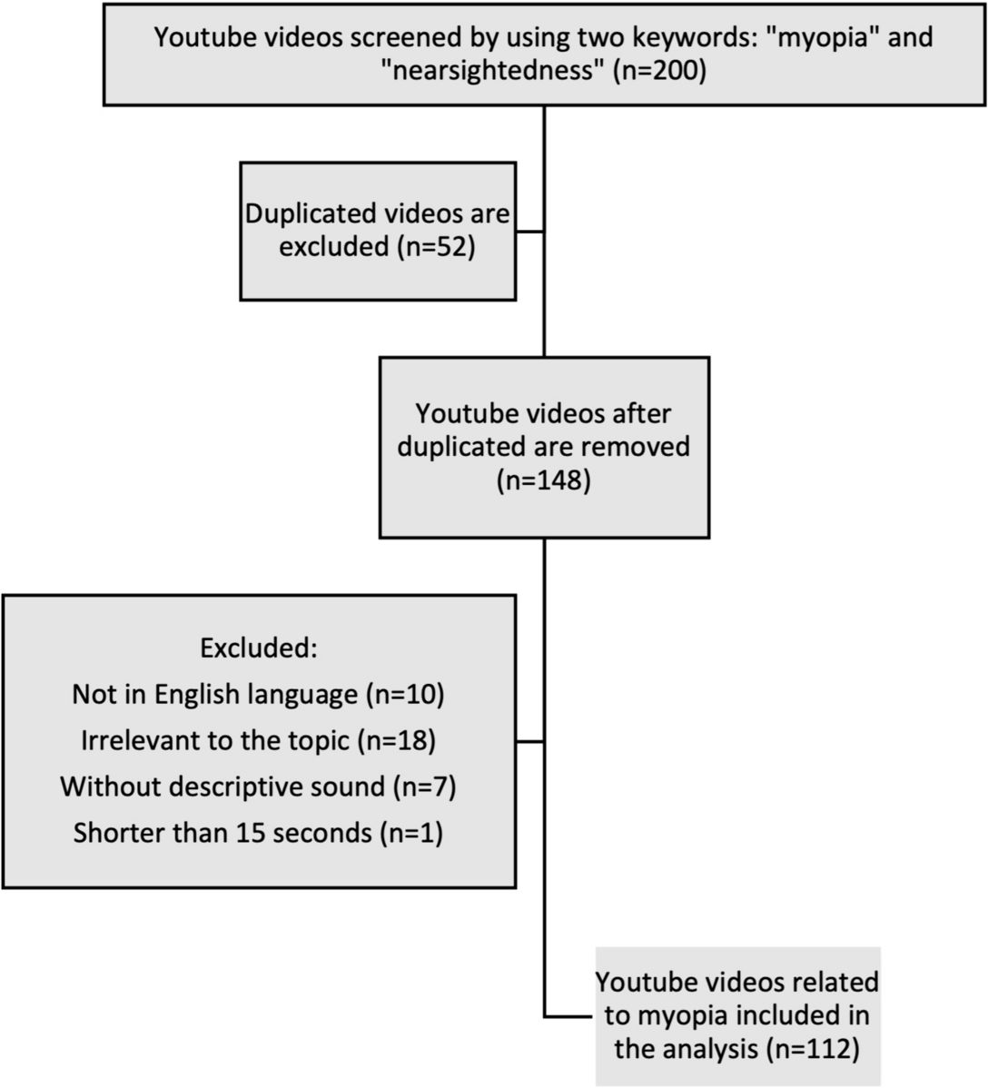 Evaluating the quality and reliability of YouTube videos on myopia: a video content analysis