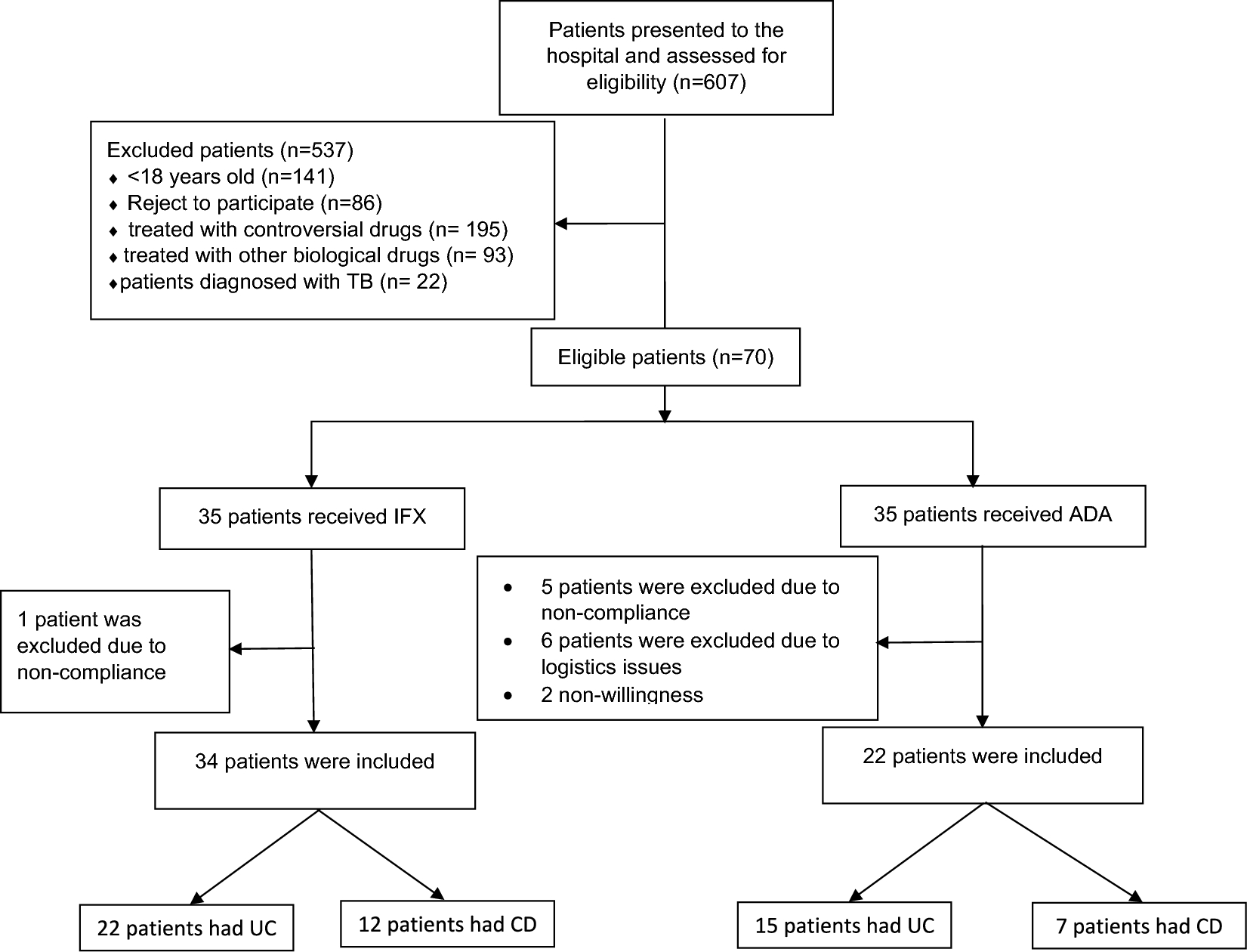 Efficacy and safety of infliximab and adalimumab in inflammatory bowel disease patients