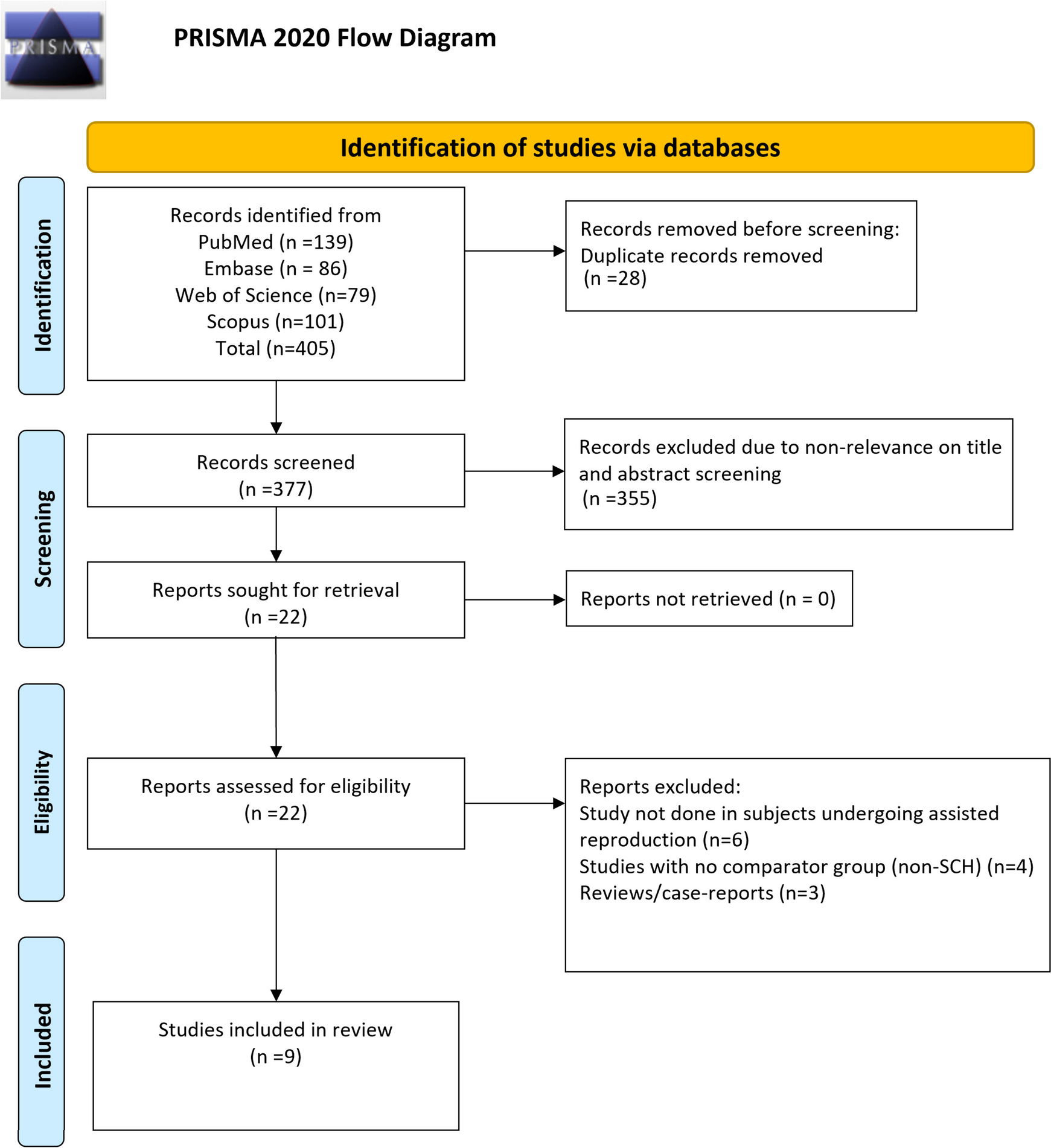 Association between subchorionic hematoma in the first trimester and outcomes of singleton pregnancies achieved through assisted reproductive technology: a systematic review and meta-analysis