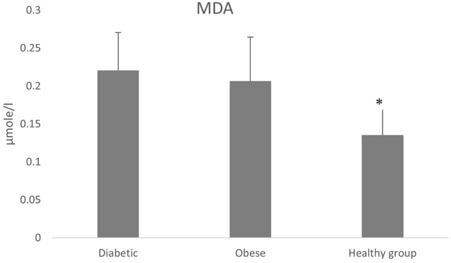 Oxidative stress and type 2 diabetes: the development and the pathogenesis, Jordanian cross-sectional study
