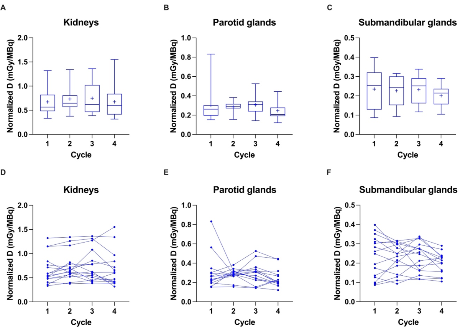 Organ and tumor dosimetry including method simplification for [177Lu]Lu-PSMA-I&T for treatment of metastatic castration resistant prostate cancer