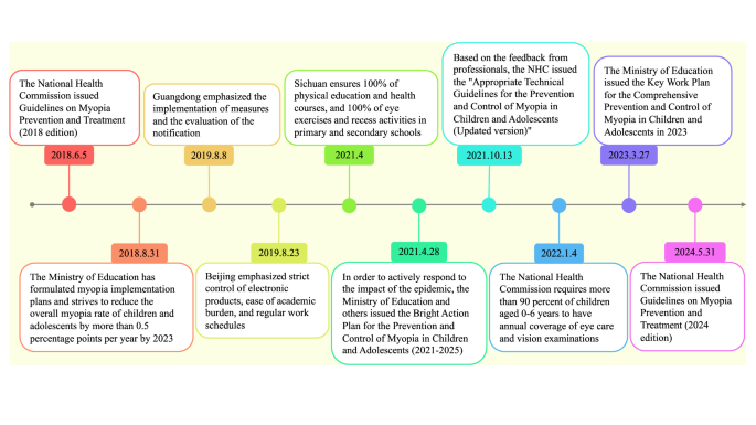 Vision for the future: pioneering strategies in China’s battle against myopia