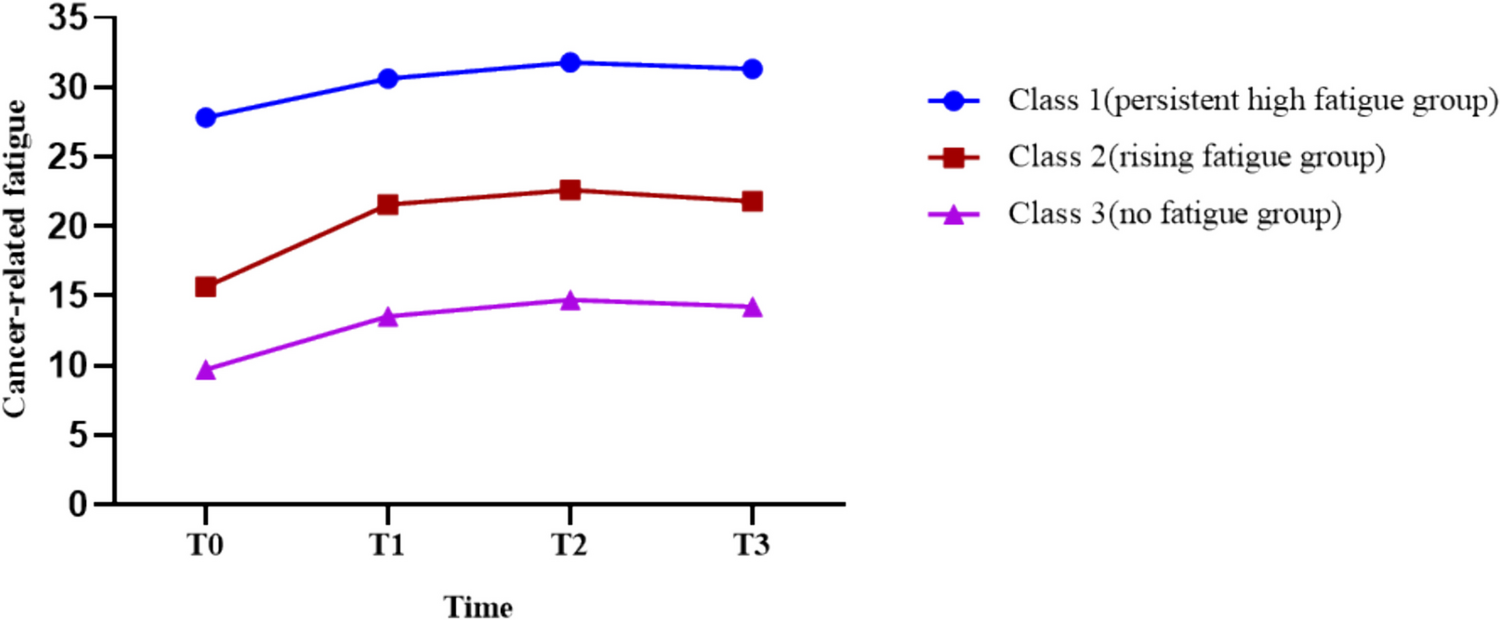 Trajectory patterns and predictors of cancer-related fatigue in postoperative lung cancer patients receiving chemotherapy