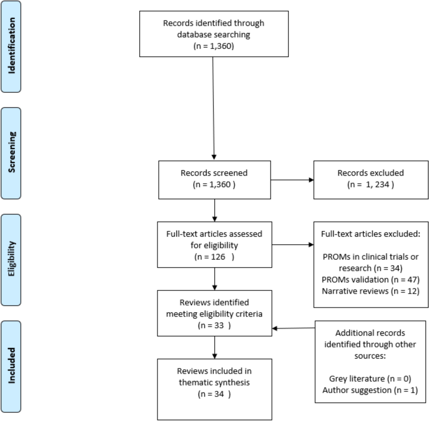 Understanding factors impacting patient-reported outcome measures integration in routine clinical practice: an umbrella review