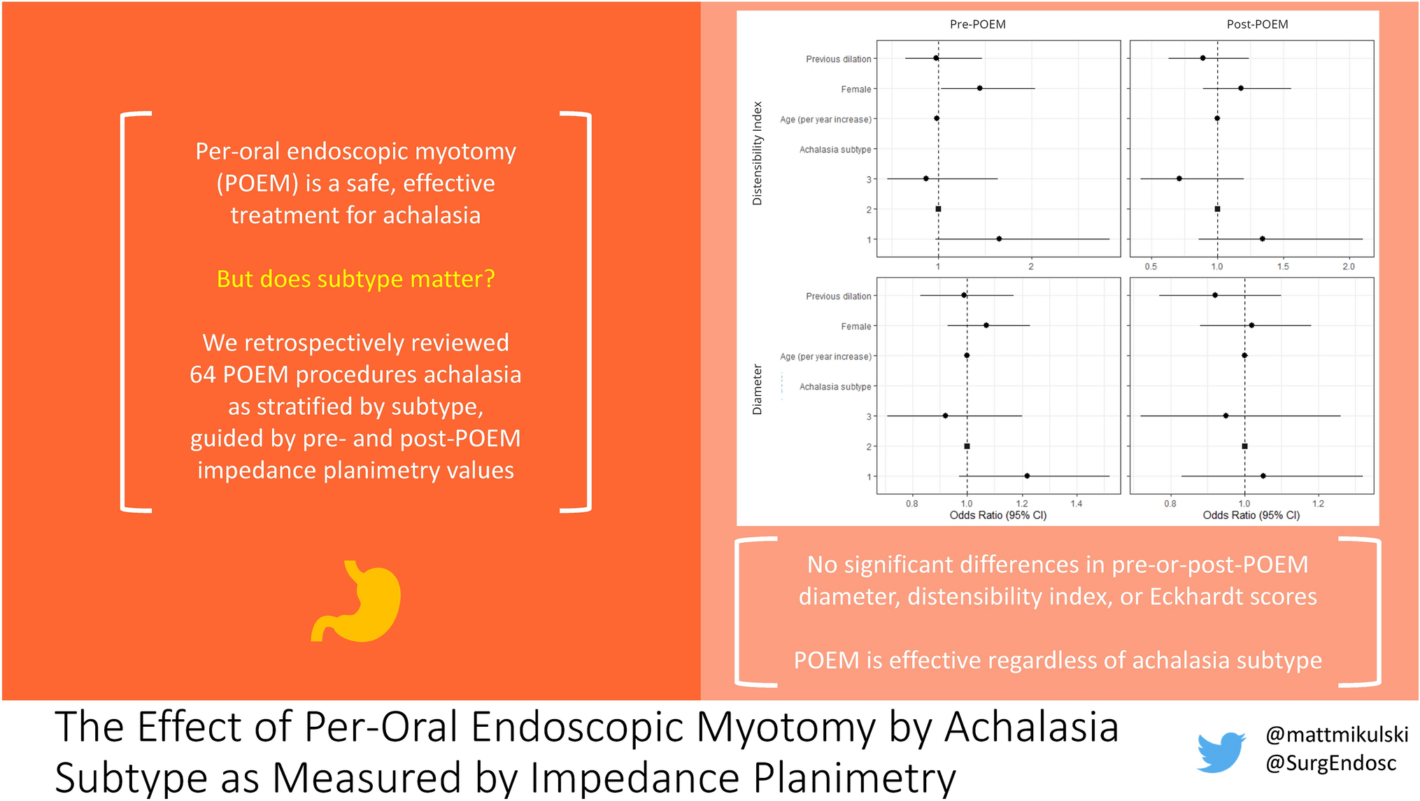 The effect of per-oral endoscopic myotomy by achalasia subtype as measured by impedance planimetry
