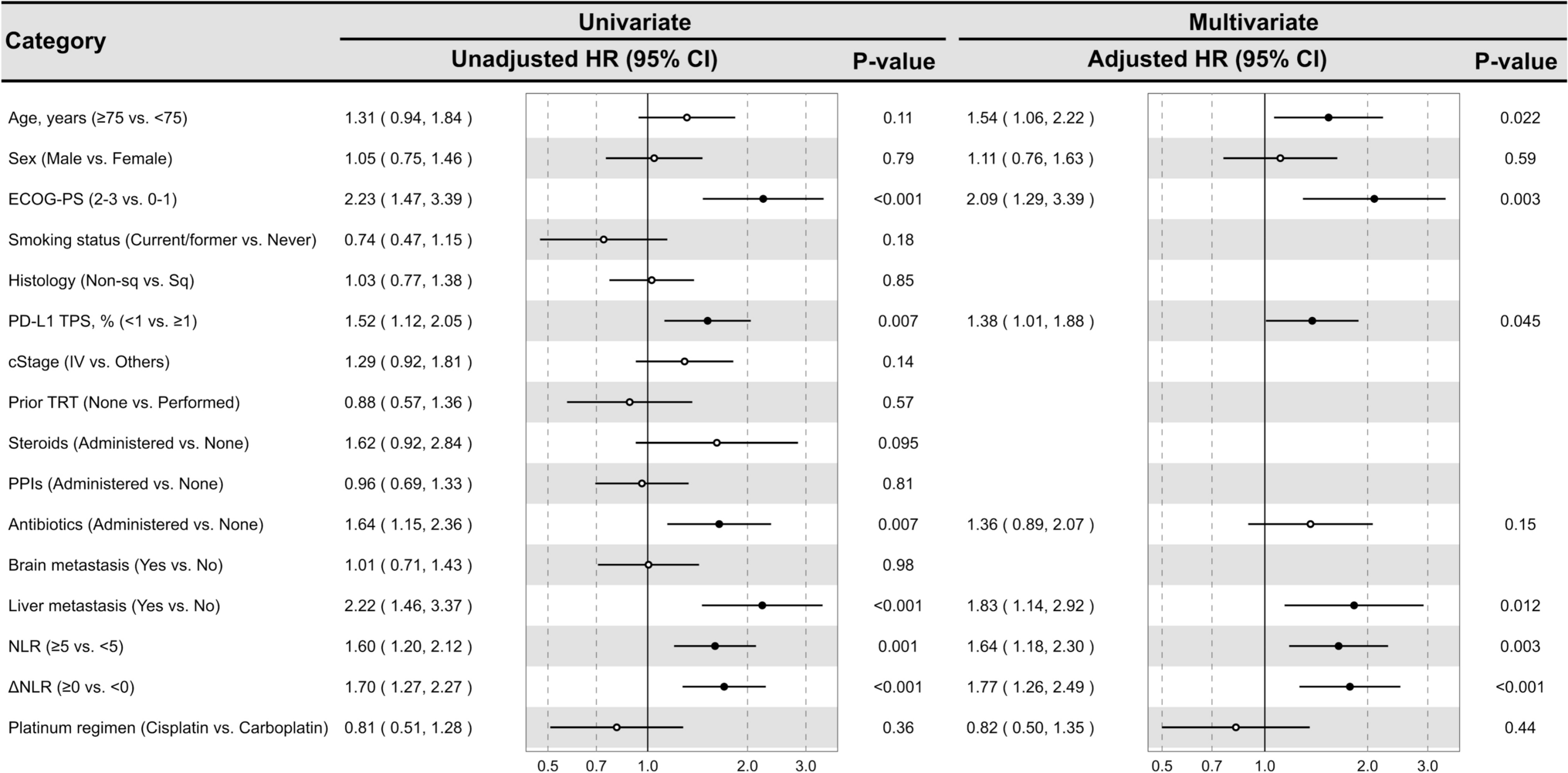 Risk Stratification According to Baseline and Early Change in Neutrophil-to-Lymphocyte Ratio in Advanced Non-Small Cell Lung Cancer Treated with Chemoimmunotherapy: A Multicenter Real-World Study