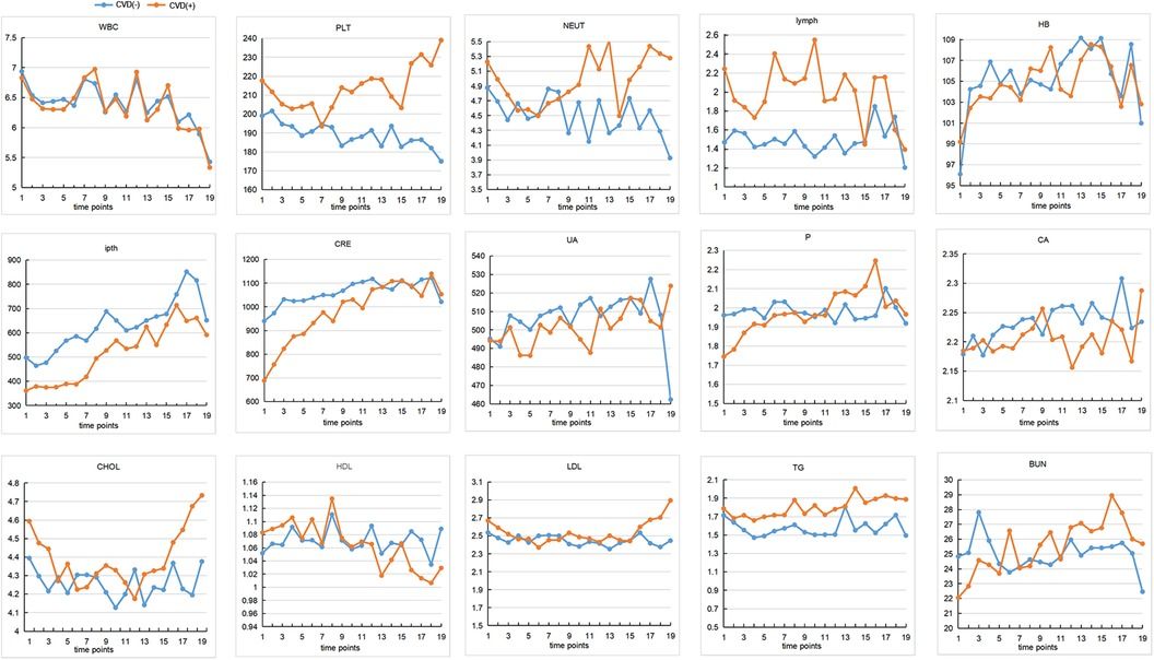 Causal factors of cardiovascular disease in end-stage renal disease with maintenance hemodialysis: a longitudinal and Mendelian randomization study