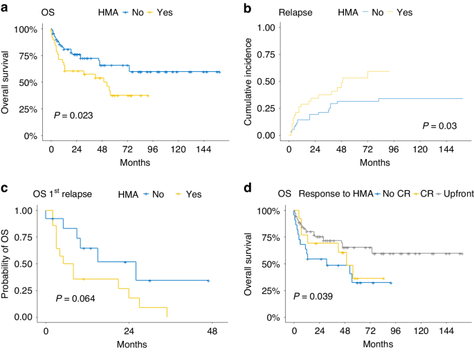 Superior outcome of upfront allogeneic hematopoietic cell transplantation versus hypomethylating agent induction in myelodysplastic syndrome