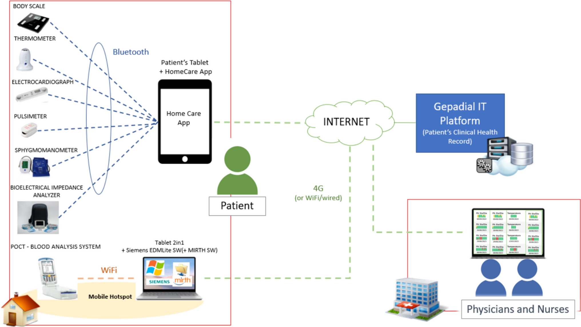 Telemedicine for home-based management of patients with chronic kidney diseases and comorbidities in Tuscany North-west region: a pilot study protocol (telemechron study)