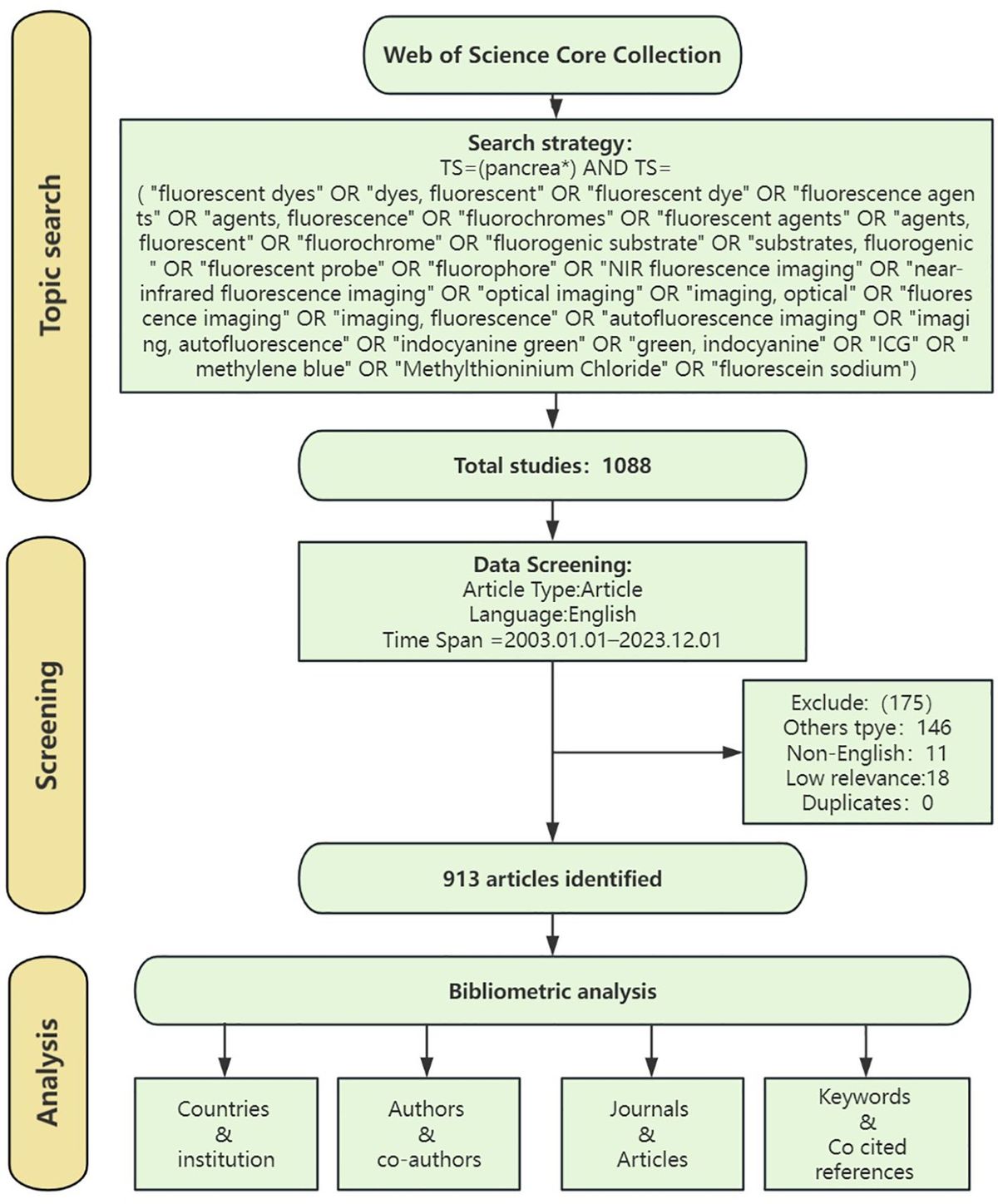 Global trends in the application of fluorescence imaging in pancreatic diseases: a bibliometric and knowledge graph analysis