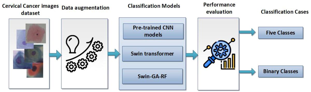 Swin-GA-RF: genetic algorithm-based Swin Transformer and random forest for enhancing cervical cancer classification