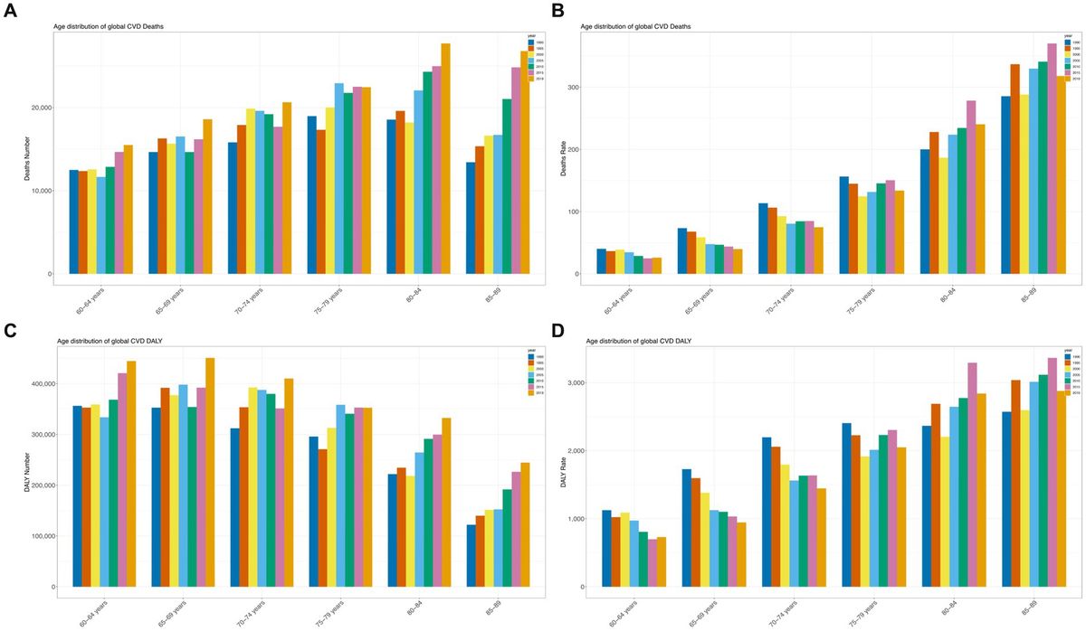 The global burden of cardiovascular disease attributable to diet high in sugar-sweetened beverages among people aged 60 years and older: an analysis for the global burden of disease study 2019