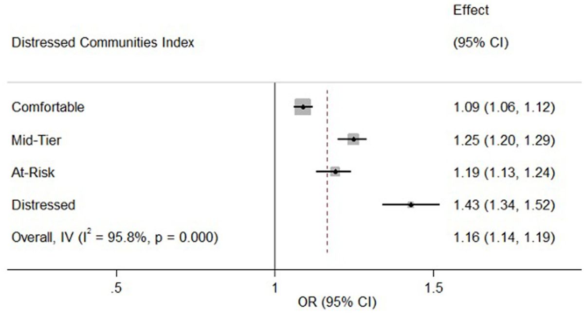 The relationship between neighborhood economic deprivation and community-acquired pneumonia related admissions in Maryland