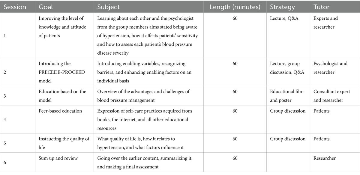 The effect of educational intervention based on the PRECEDE-PROCEED model on self-care behaviors and quality of life of hypertensive patients