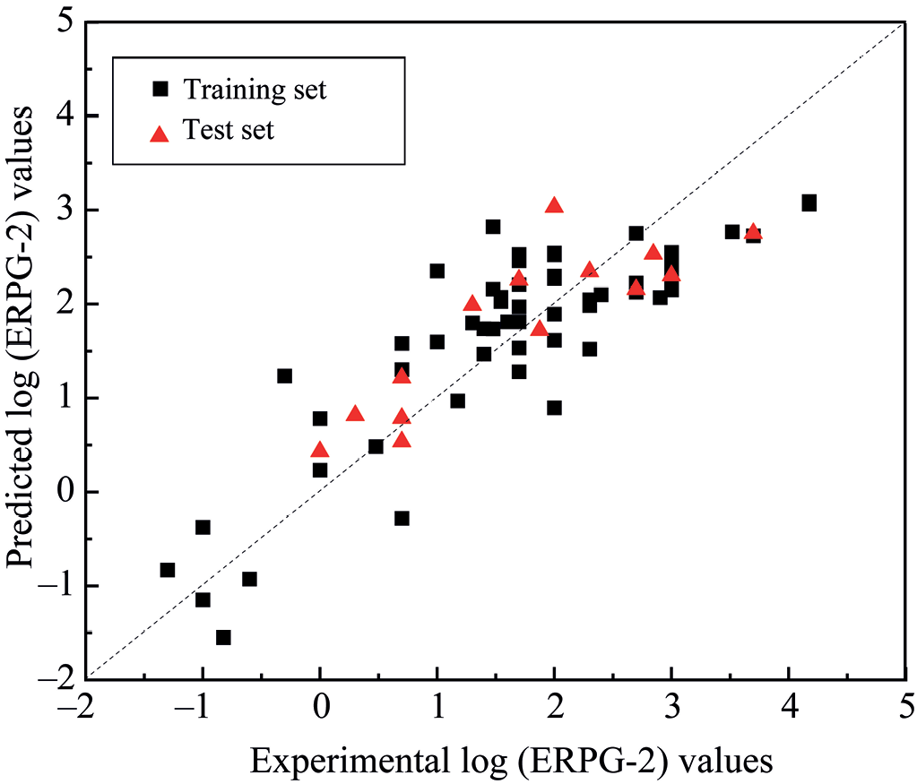 QSAR Models for Predicting ERPG Toxicity Index of Aliphatic Compounds