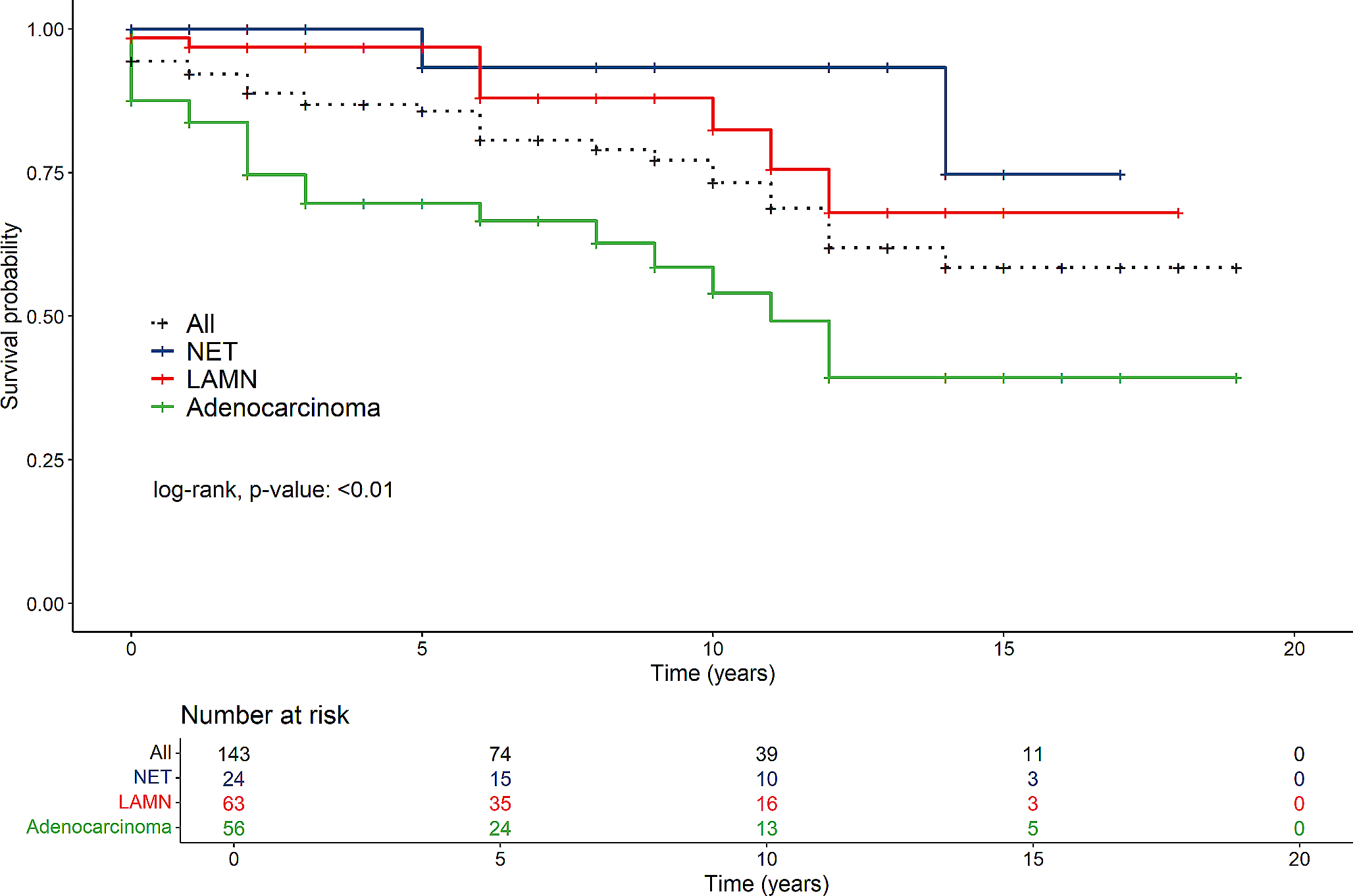 Survival among 148 patients with an incidentally detected appendiceal tumours at surgery for acute appendicitis: a population-based cohort follow-up study