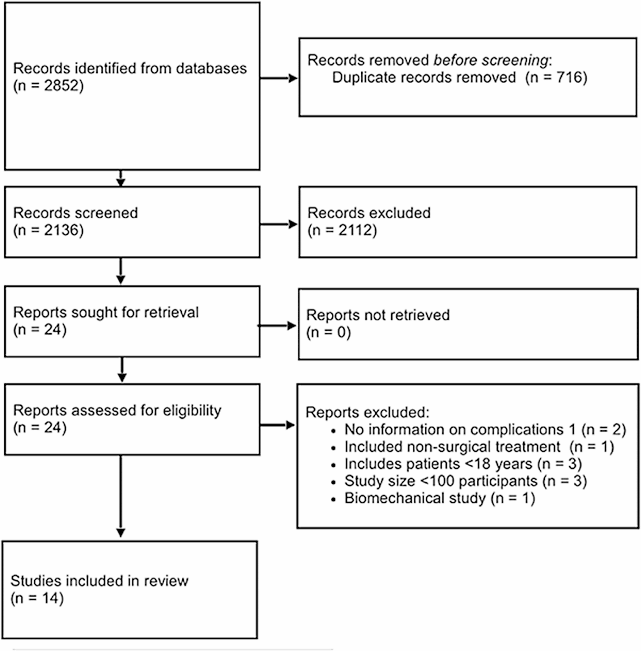 Complications following surgical treatment of patella fractures - a systematic review and proportional meta-analysis