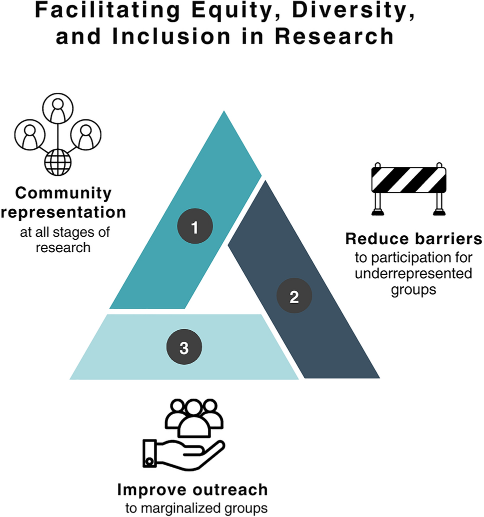 Striving for Equity, Diversity, and Inclusion in research recruitment in Canada: practical challenges and strategies