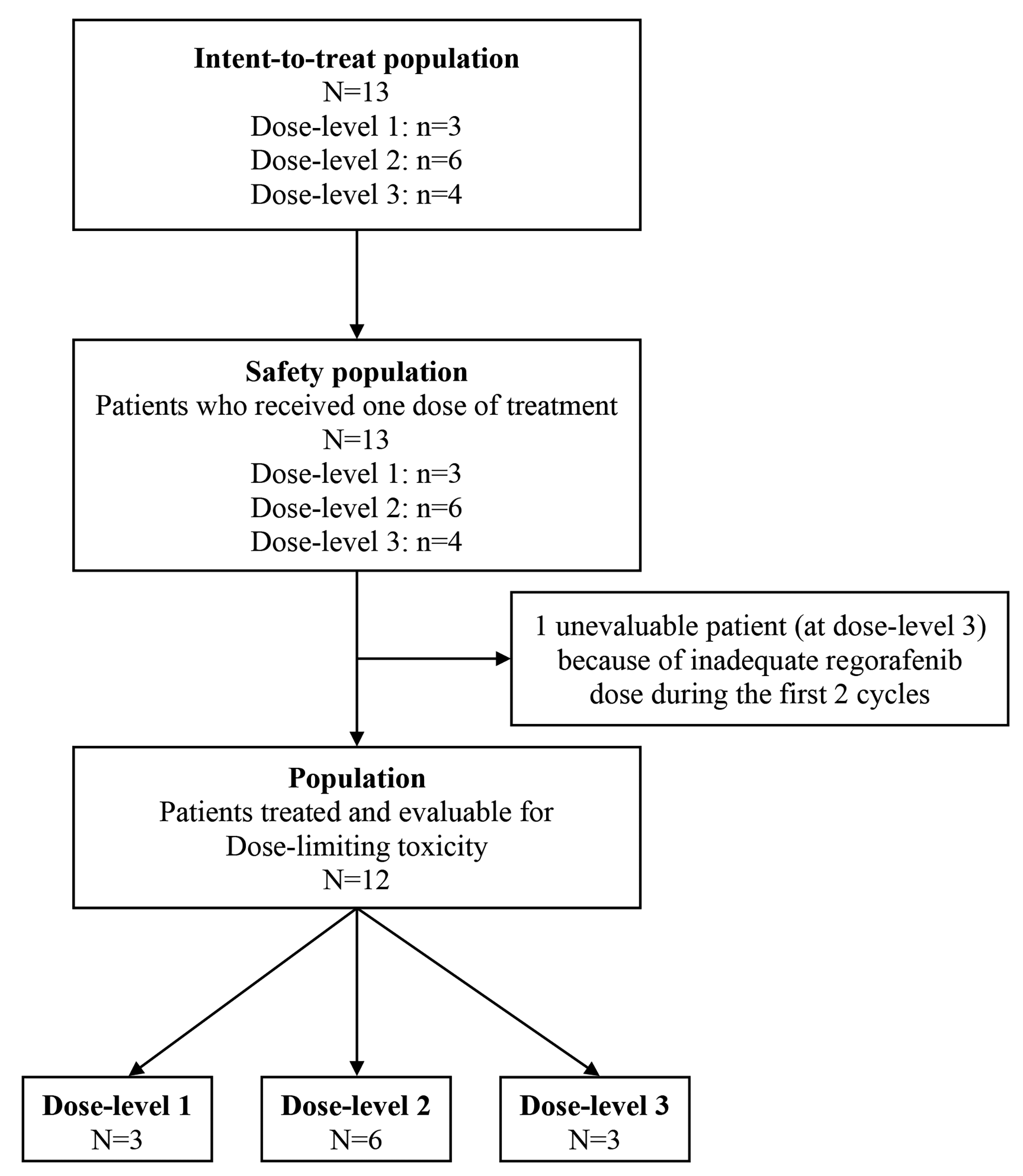 Regorafenib plus FOLFIRINOX as first-line treatment for patients with RAS-mutant metastatic colorectal cancer (FOLFIRINOX-R trial): a dose-escalation study