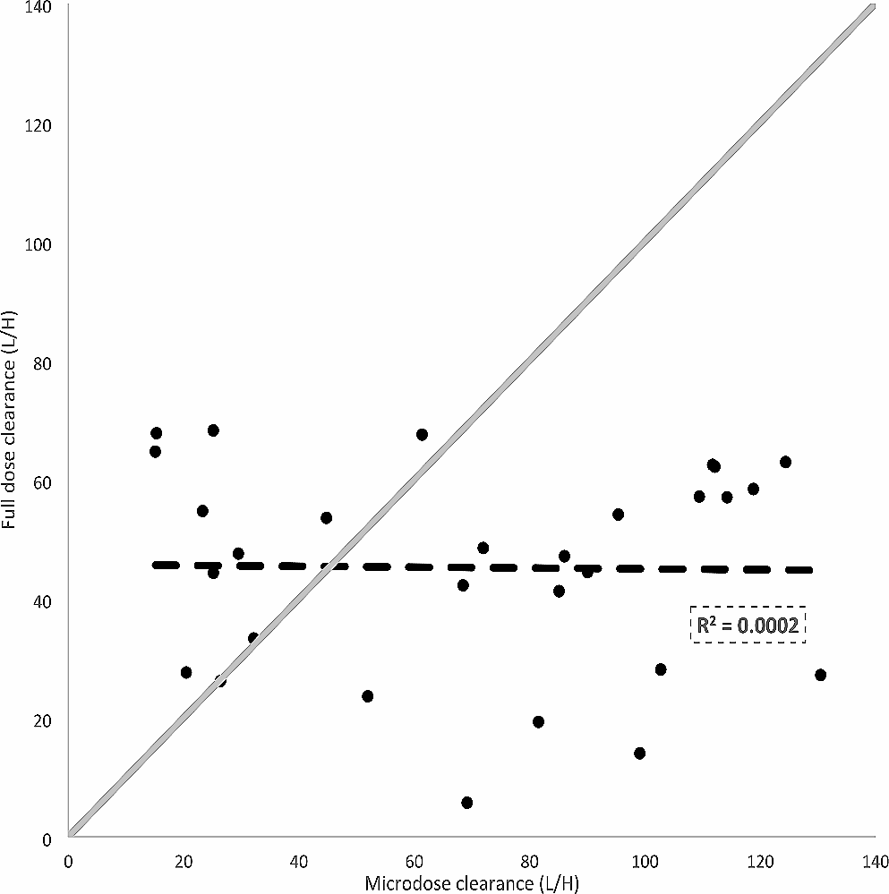 A sub-pharmacological test dose does not predict individual docetaxel exposure in prostate cancer patients