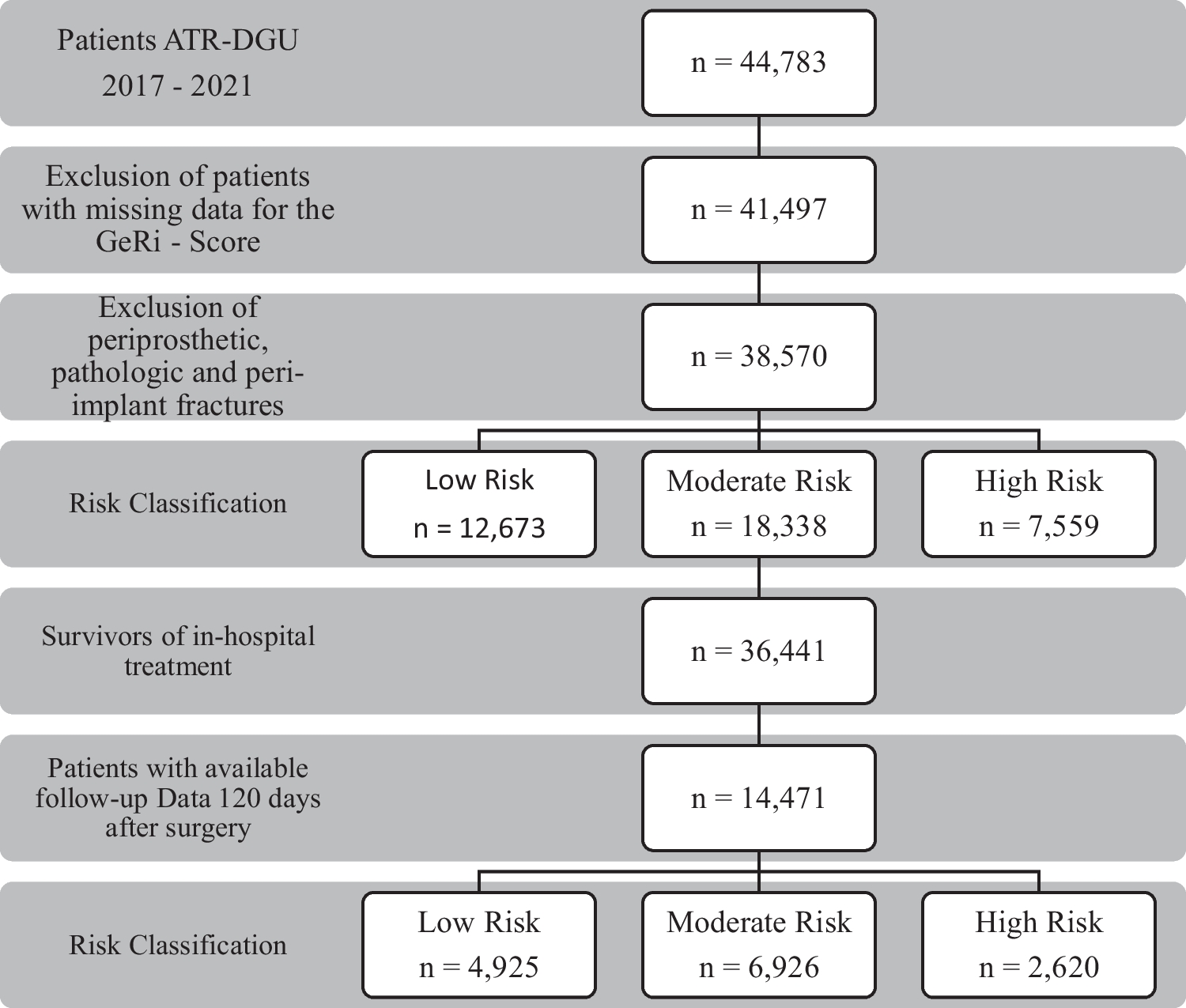 Validation of the Geriatrics at Risk Score (GeRi-Score) on 120-day follow-up, the influence of preoperative geriatric visits, and the time to surgery on the outcome of hip fracture patients: an analysis from the Registry for Geriatric Trauma (ATR-DGU)