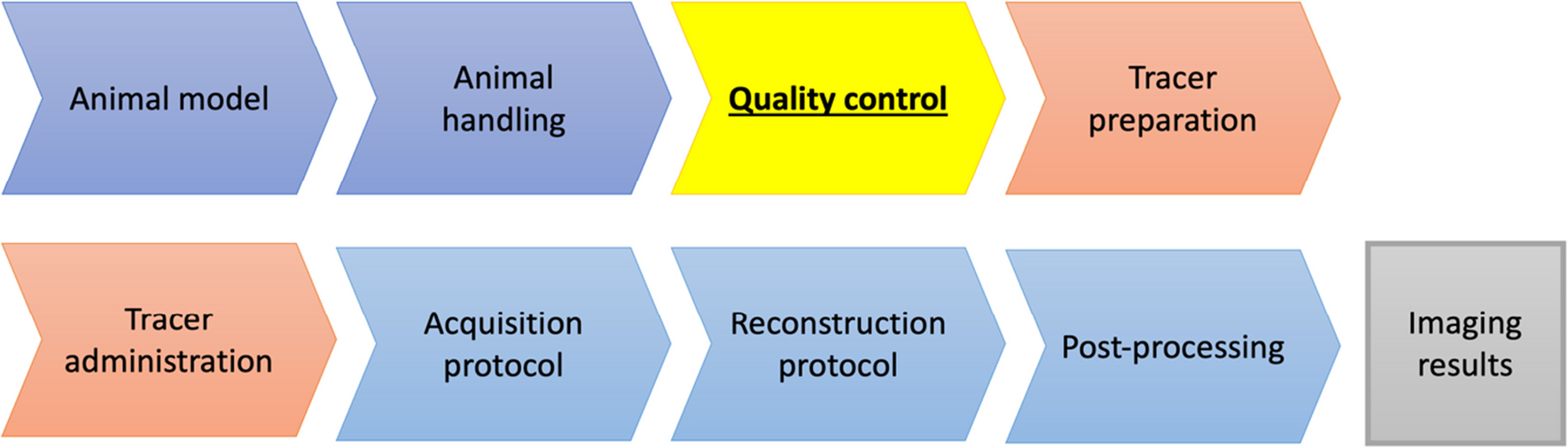 Preclinical SPECT and PET: Joint EANM and ESMI procedure guideline for implementing an efficient quality control programme