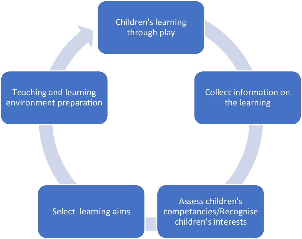 Building a Better Wall: Assessing Children’s Design Technology Learning in Nature-Based Early Childhood Education