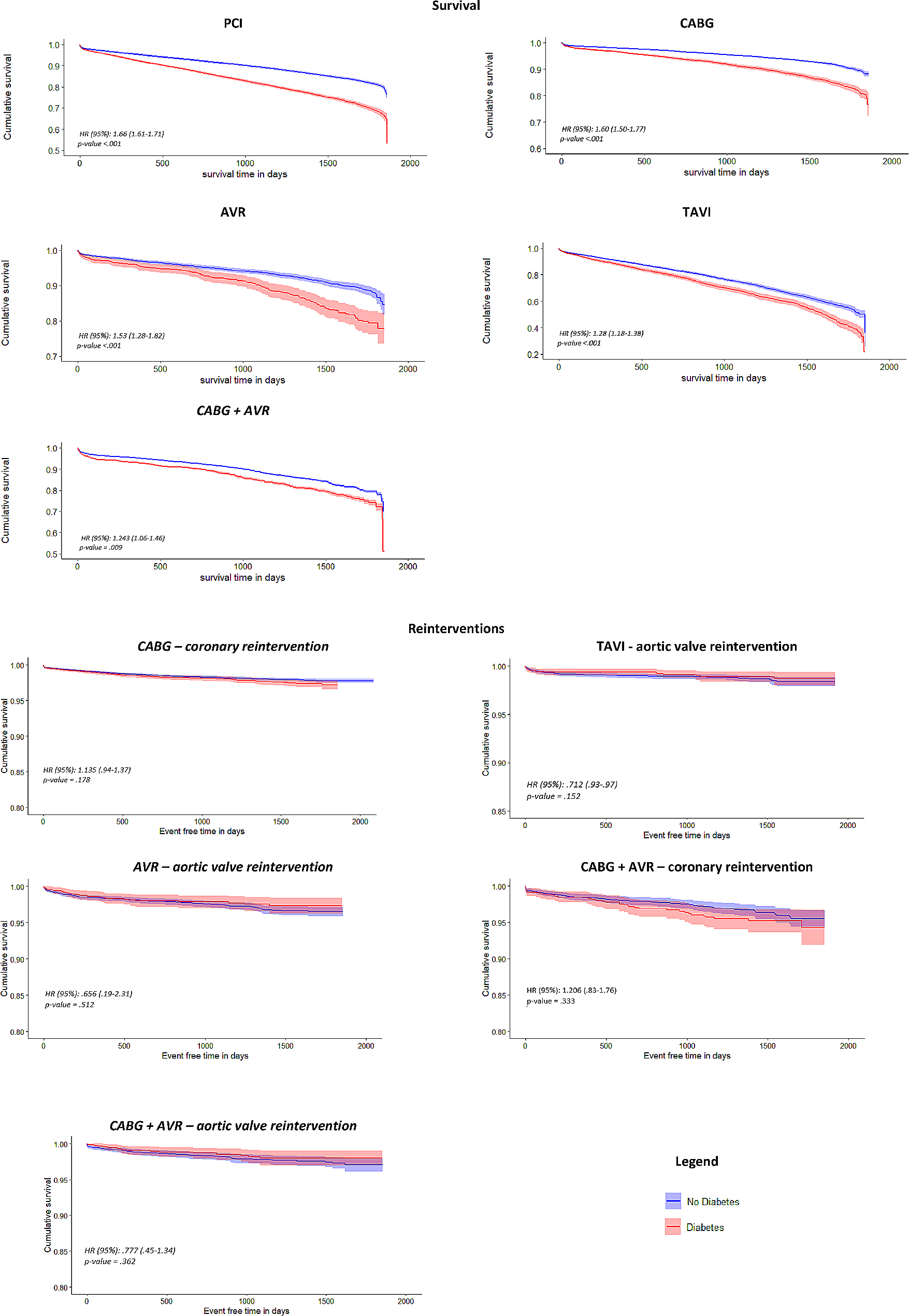 A high-volume study on the impact of diabetes mellitus on clinical outcomes after surgical and percutaneous cardiac interventions