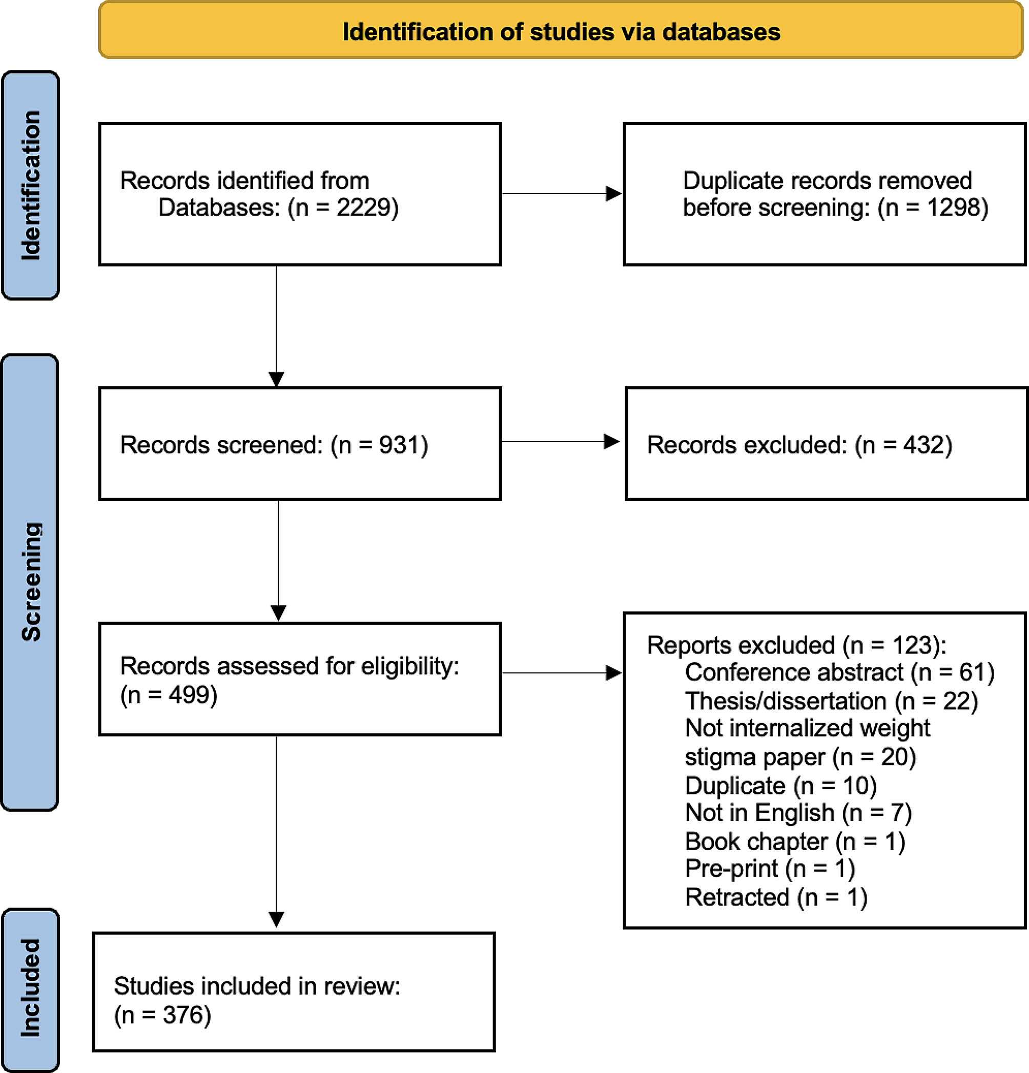 Current trends and future directions in internalized weight stigma research: a scoping review and synthesis of the literature