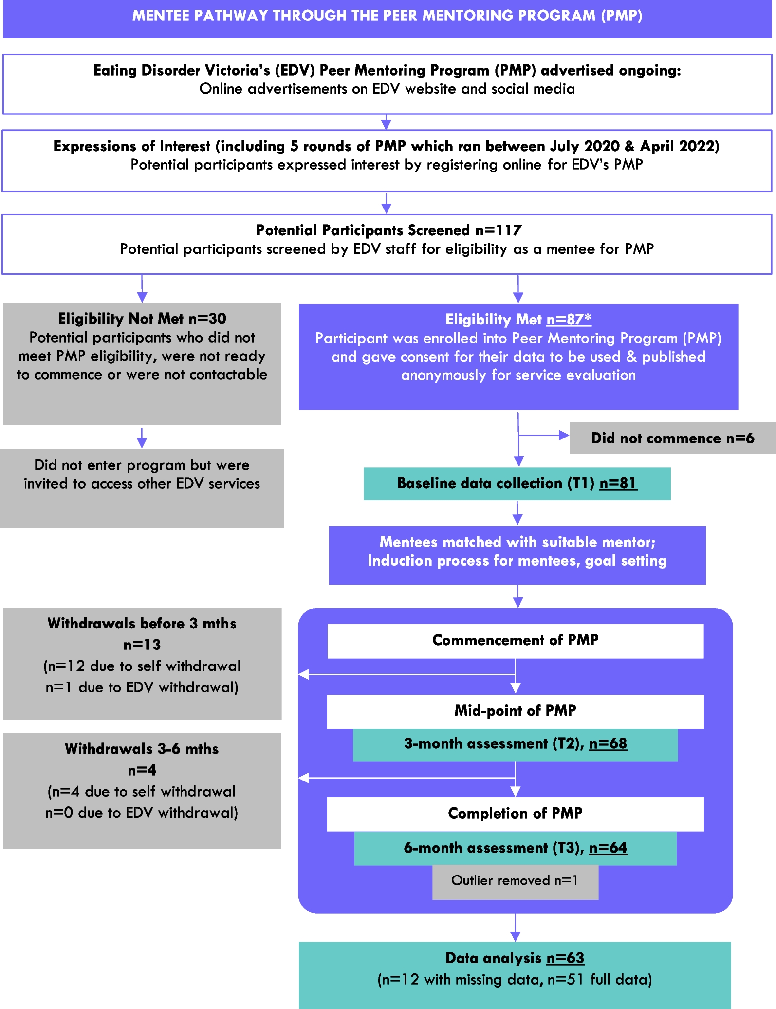 A peer mentoring program for eating disorders: improved symptomatology and reduced hospital admissions, three years and a pandemic on