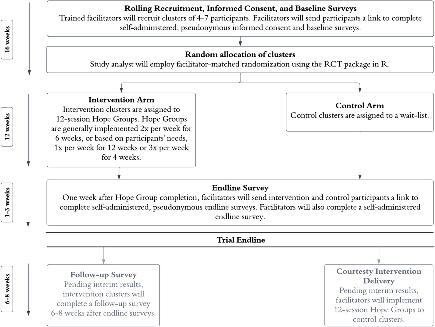 Hope Groups: a protocol for a cluster randomized controlled trial of psychosocial, mental health, and parenting support groups for Ukrainian caregivers during war and conflict