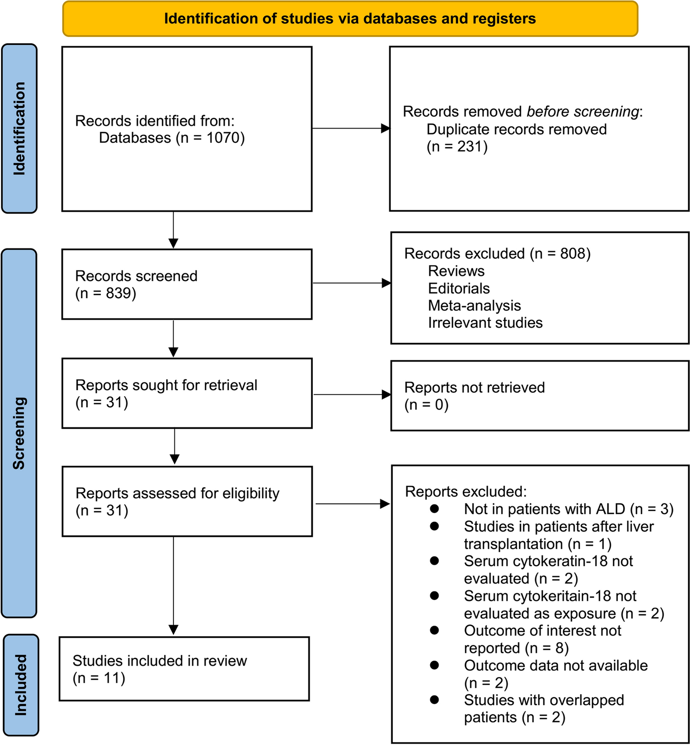 Serum Cytokeratin-18 levels as a prognostic biomarker in advanced liver disease: a comprehensive meta-analysis