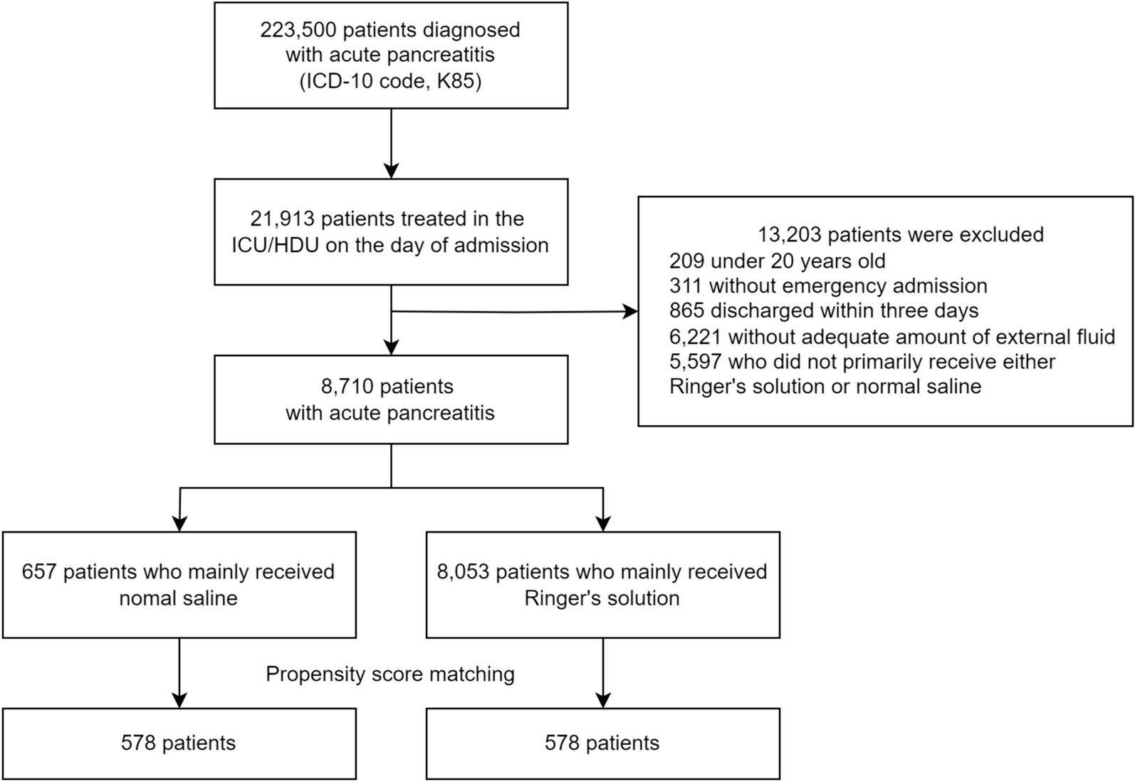 Normal saline versus Ringer’s solution and critical-illness mortality in acute pancreatitis: a nationwide inpatient database study