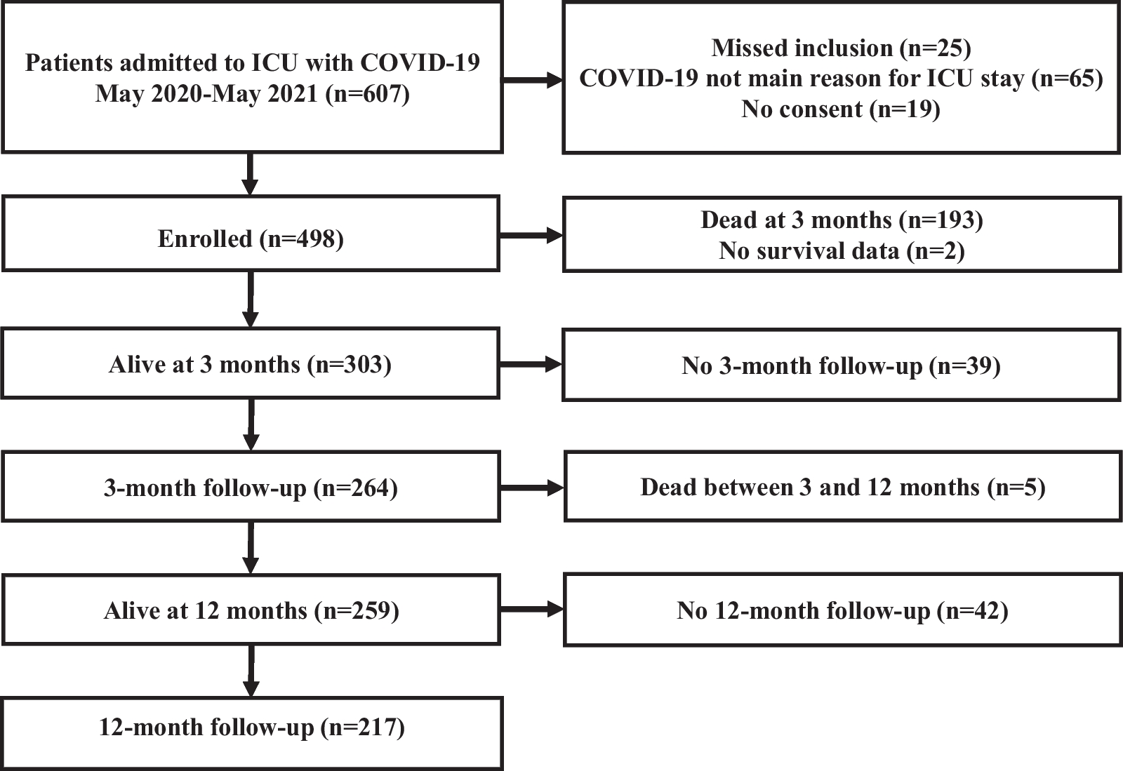 Increasing plasma calprotectin (S100A8/A9) is associated with 12-month mortality and unfavourable functional outcome in critically ill COVID-19 patients